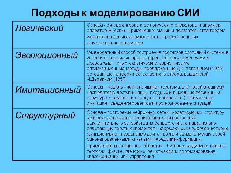 Подходы к моделированию СИИ